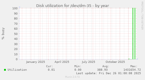 Disk utilization for /dev/dm-35