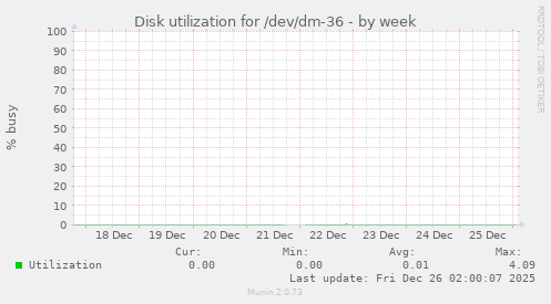 Disk utilization for /dev/dm-36
