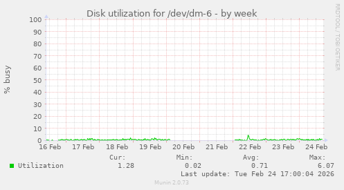 Disk utilization for /dev/dm-6