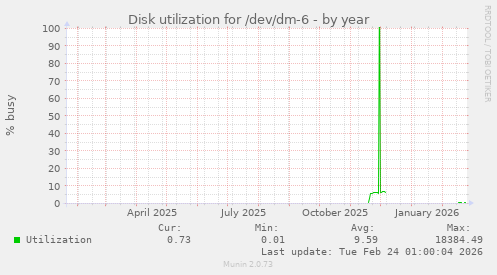 Disk utilization for /dev/dm-6