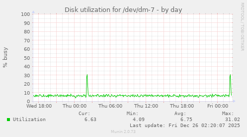 Disk utilization for /dev/dm-7