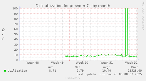 Disk utilization for /dev/dm-7