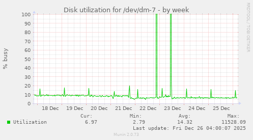 Disk utilization for /dev/dm-7