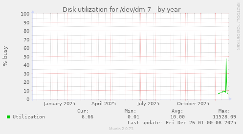 Disk utilization for /dev/dm-7