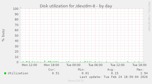 Disk utilization for /dev/dm-8