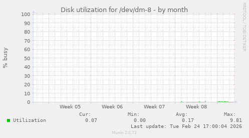 Disk utilization for /dev/dm-8