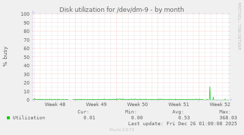 Disk utilization for /dev/dm-9
