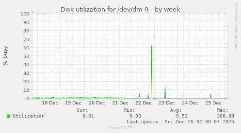 Disk utilization for /dev/dm-9