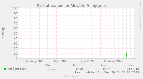 Disk utilization for /dev/dm-9