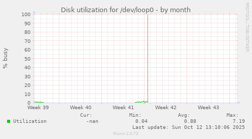 Disk utilization for /dev/loop0