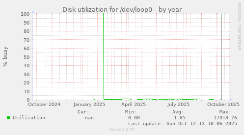 Disk utilization for /dev/loop0