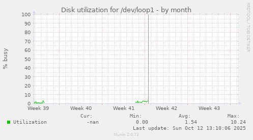 Disk utilization for /dev/loop1