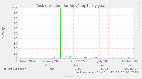 Disk utilization for /dev/loop1
