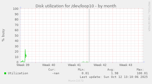 Disk utilization for /dev/loop10