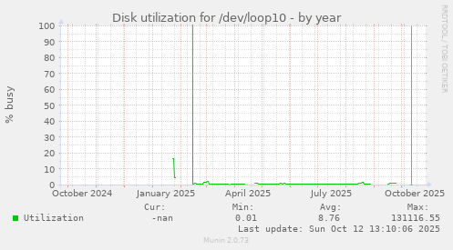 Disk utilization for /dev/loop10