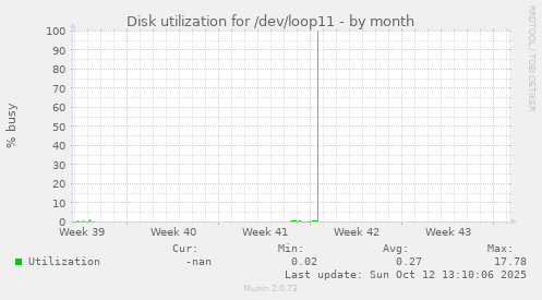 Disk utilization for /dev/loop11