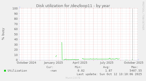 Disk utilization for /dev/loop11