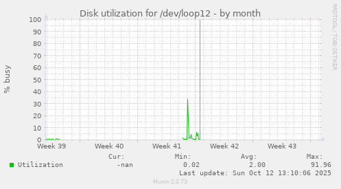 Disk utilization for /dev/loop12