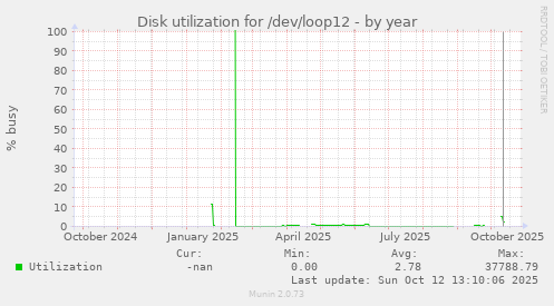 Disk utilization for /dev/loop12