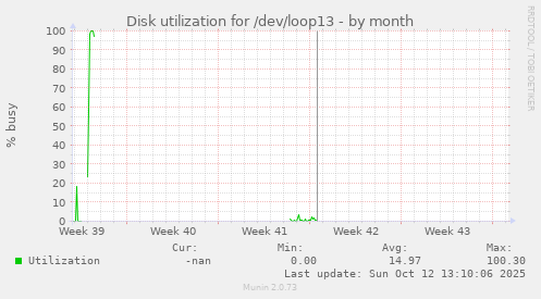 Disk utilization for /dev/loop13