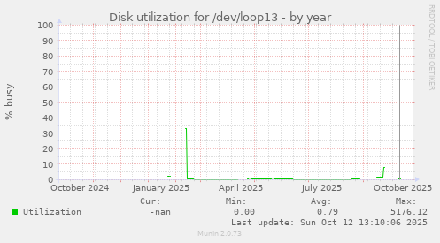 Disk utilization for /dev/loop13