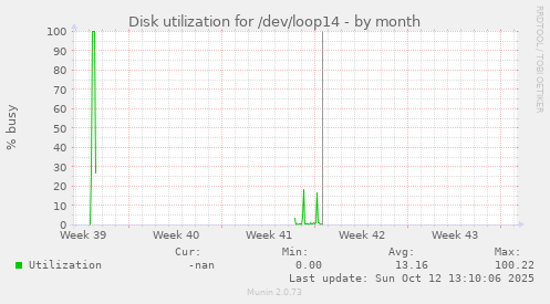 Disk utilization for /dev/loop14