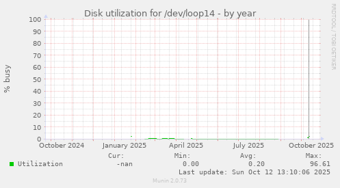Disk utilization for /dev/loop14