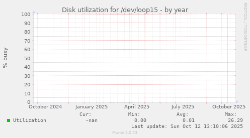 Disk utilization for /dev/loop15