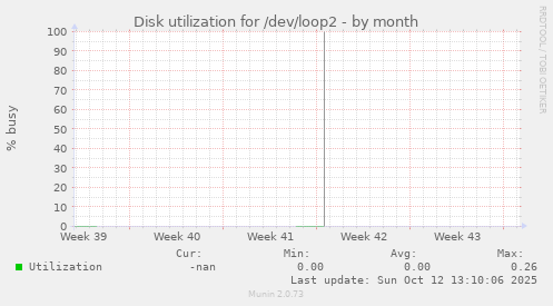 Disk utilization for /dev/loop2