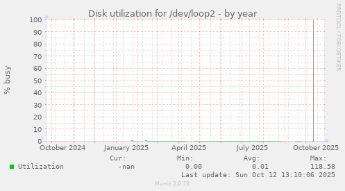 Disk utilization for /dev/loop2