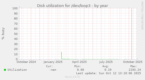 Disk utilization for /dev/loop3