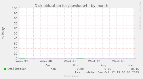 Disk utilization for /dev/loop4