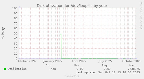 Disk utilization for /dev/loop4
