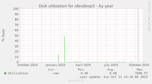 Disk utilization for /dev/loop5
