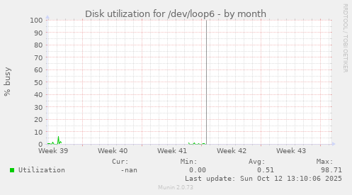 Disk utilization for /dev/loop6