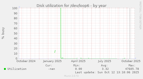 Disk utilization for /dev/loop6