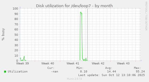Disk utilization for /dev/loop7