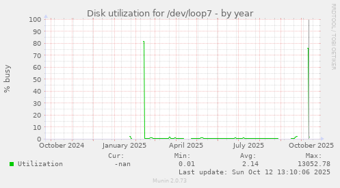 Disk utilization for /dev/loop7