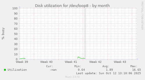 Disk utilization for /dev/loop8