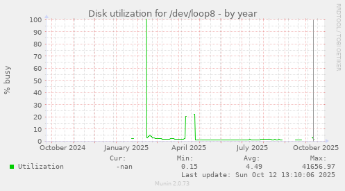 Disk utilization for /dev/loop8