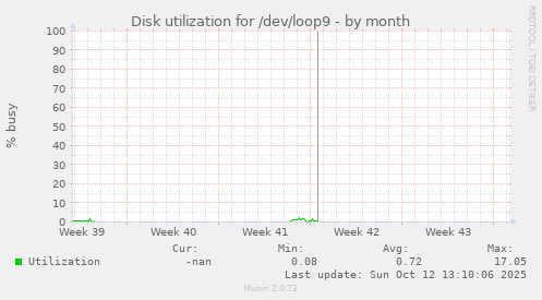 Disk utilization for /dev/loop9