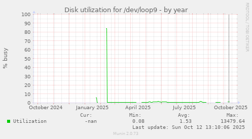 Disk utilization for /dev/loop9
