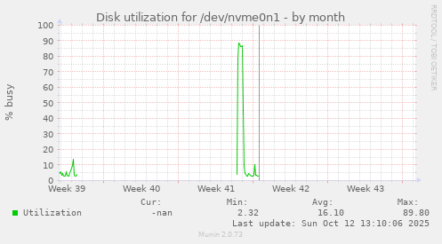 Disk utilization for /dev/nvme0n1