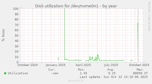 Disk utilization for /dev/nvme0n1