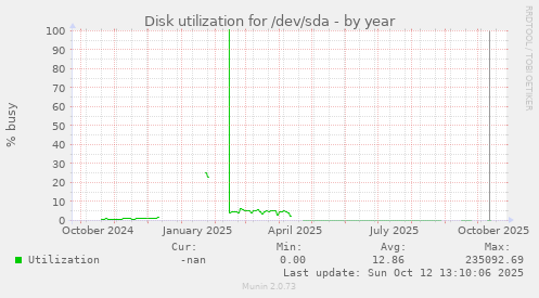 Disk utilization for /dev/sda