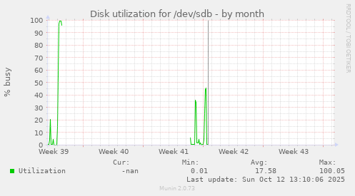 Disk utilization for /dev/sdb