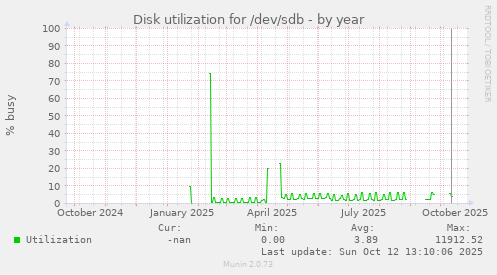 Disk utilization for /dev/sdb