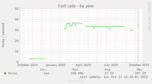 Fork rate