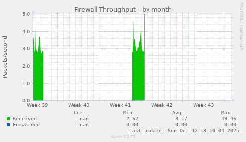 Firewall Throughput
