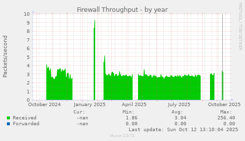 Firewall Throughput
